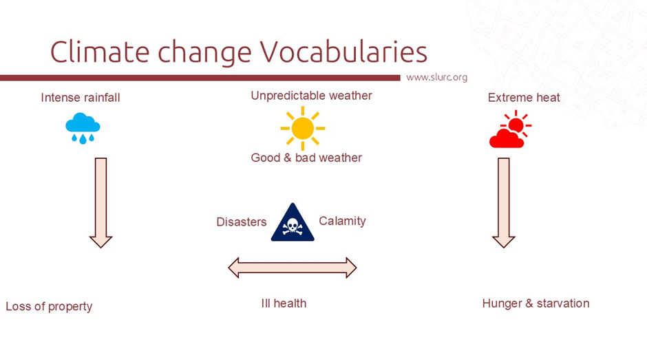 Climate understanding diagram